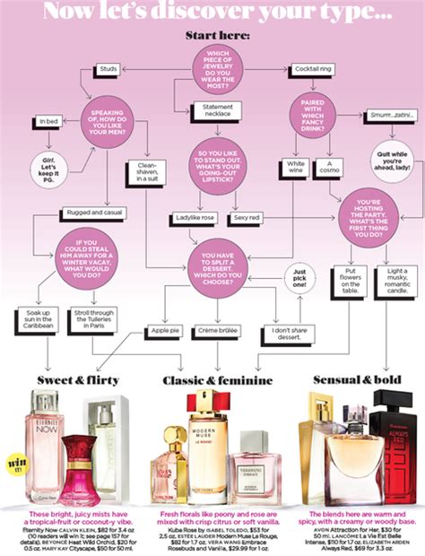 parfume test